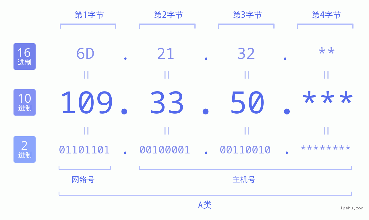 IPv4: 109.33.50 网络类型 网络号 主机号