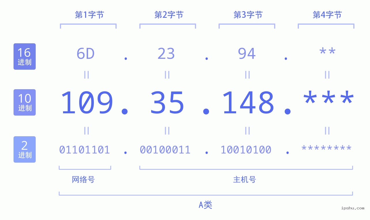 IPv4: 109.35.148 网络类型 网络号 主机号