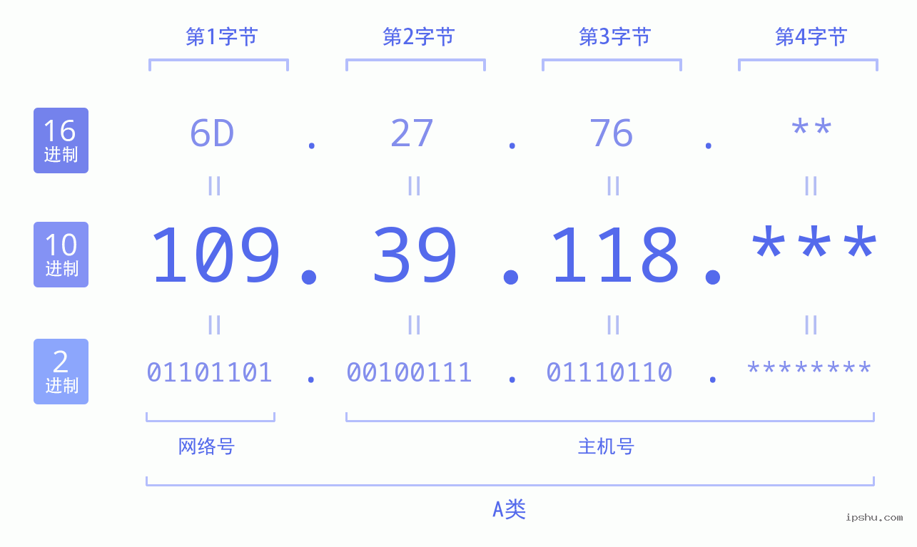 IPv4: 109.39.118 网络类型 网络号 主机号