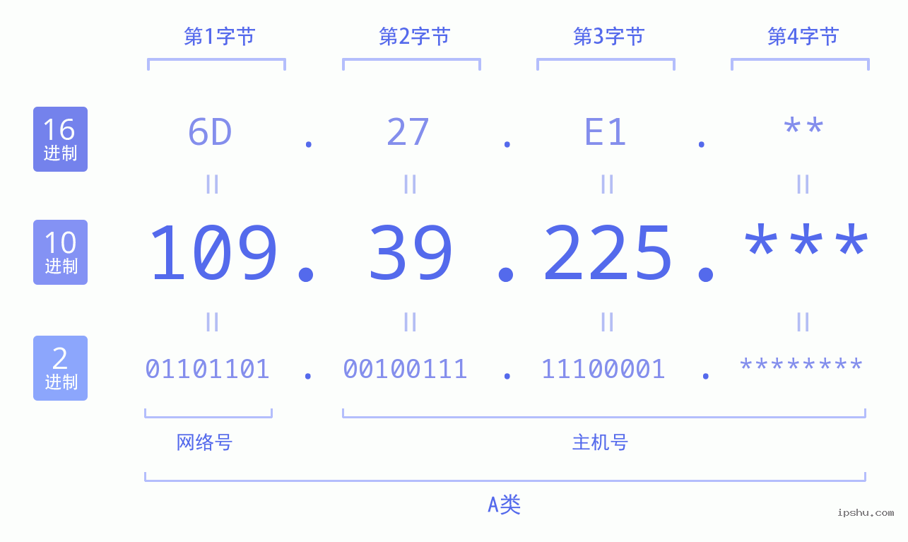 IPv4: 109.39.225 网络类型 网络号 主机号