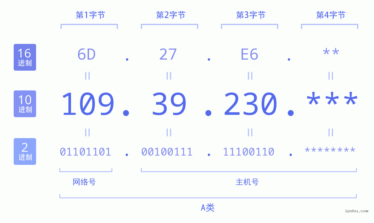 IPv4: 109.39.230 网络类型 网络号 主机号