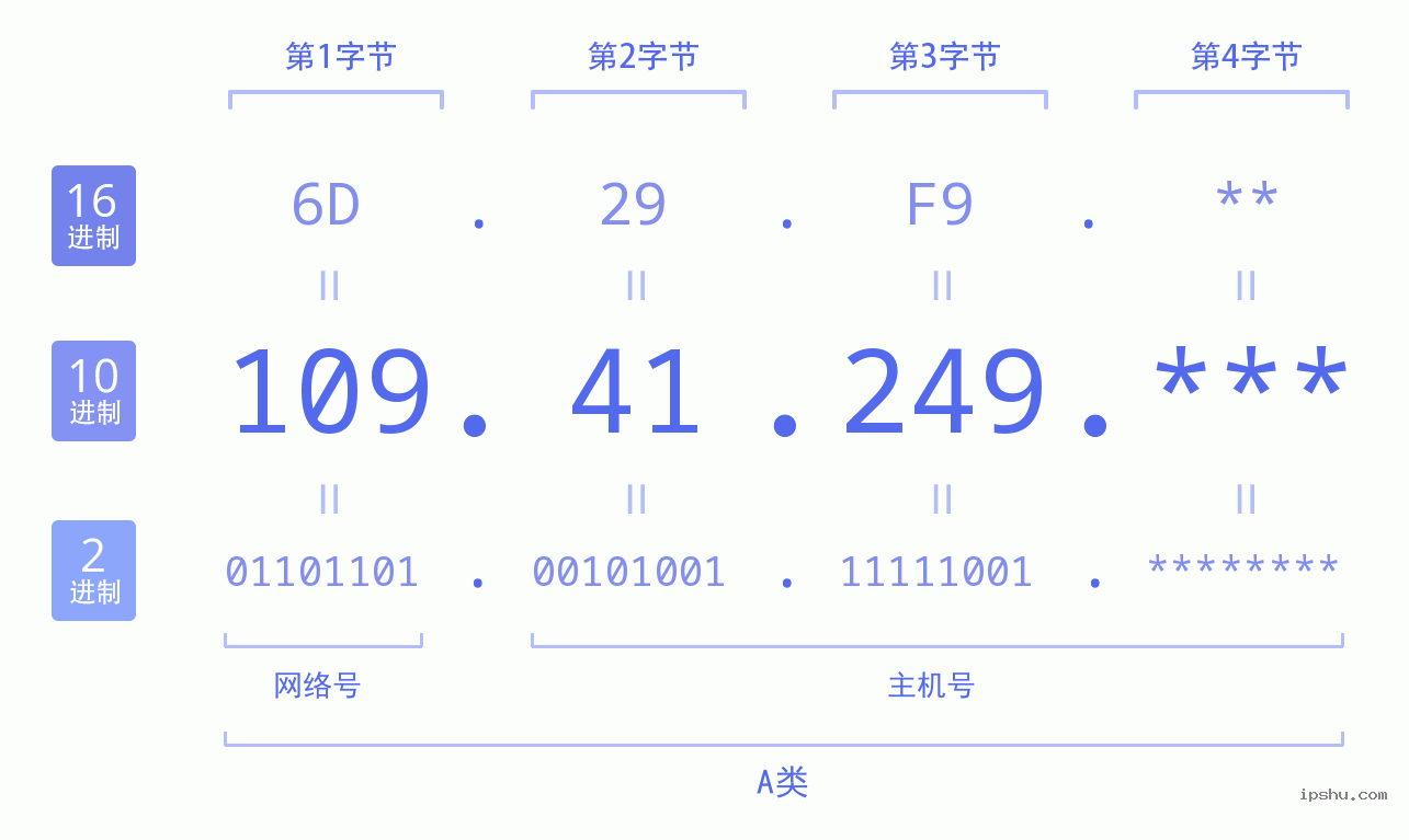 IPv4: 109.41.249 网络类型 网络号 主机号