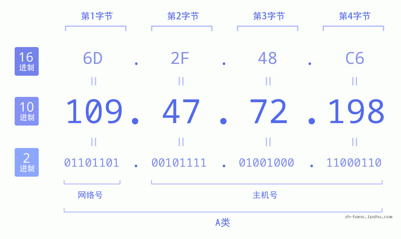 IP地址:109.47.72.198 数据结构图 二进制 十进制 十六进制 IPv4: 109.47.72.198 网络类型 网络号 主机号