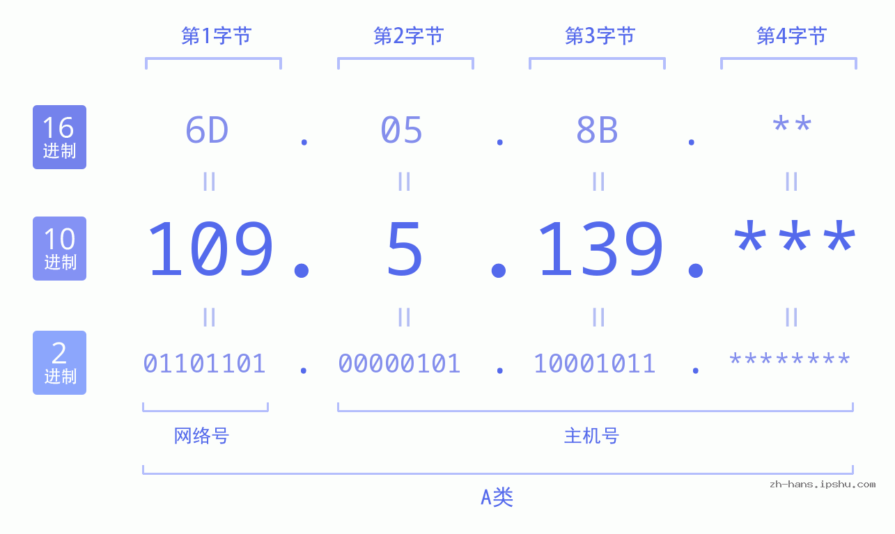 IP地址:109.5.139 数据结构图 二进制 十进制 十六进制 IPv4: 109.5.139 网络类型 网络号 主机号