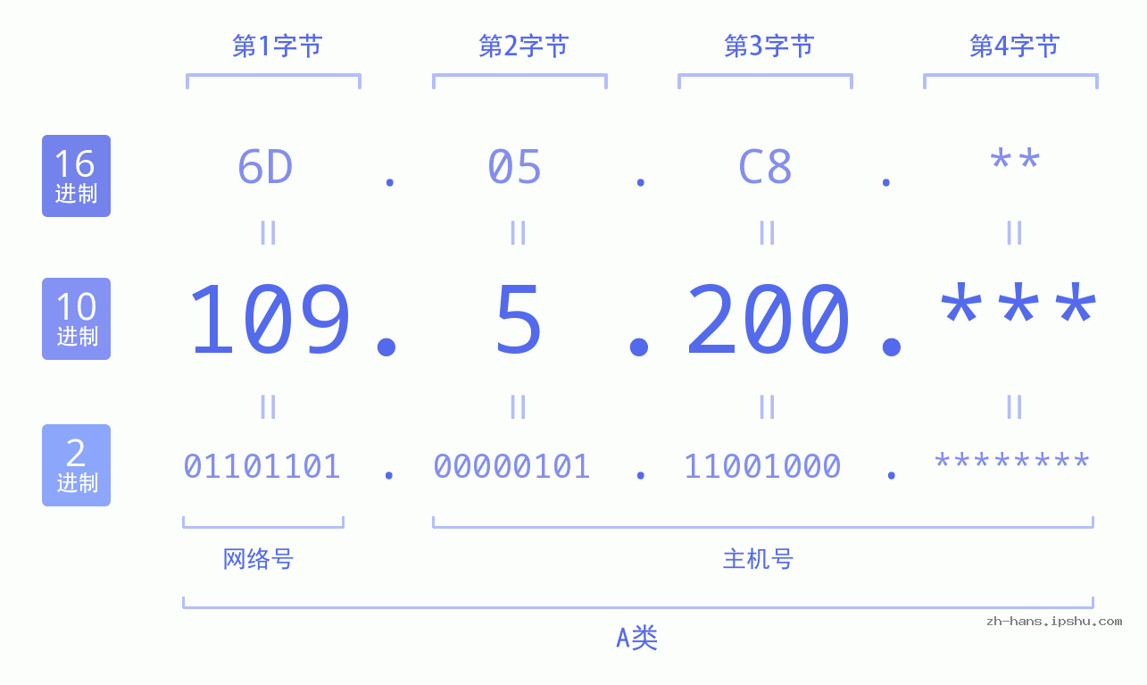 IP地址:109.5.200 数据结构图 二进制 十进制 十六进制 IPv4: 109.5.200 网络类型 网络号 主机号