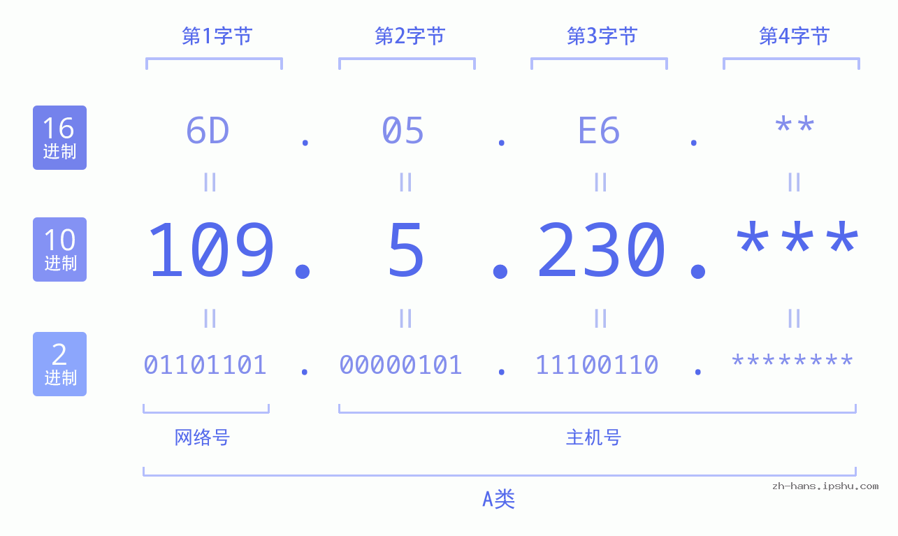 IP地址:109.5.230 数据结构图 二进制 十进制 十六进制 IPv4: 109.5.230 网络类型 网络号 主机号
