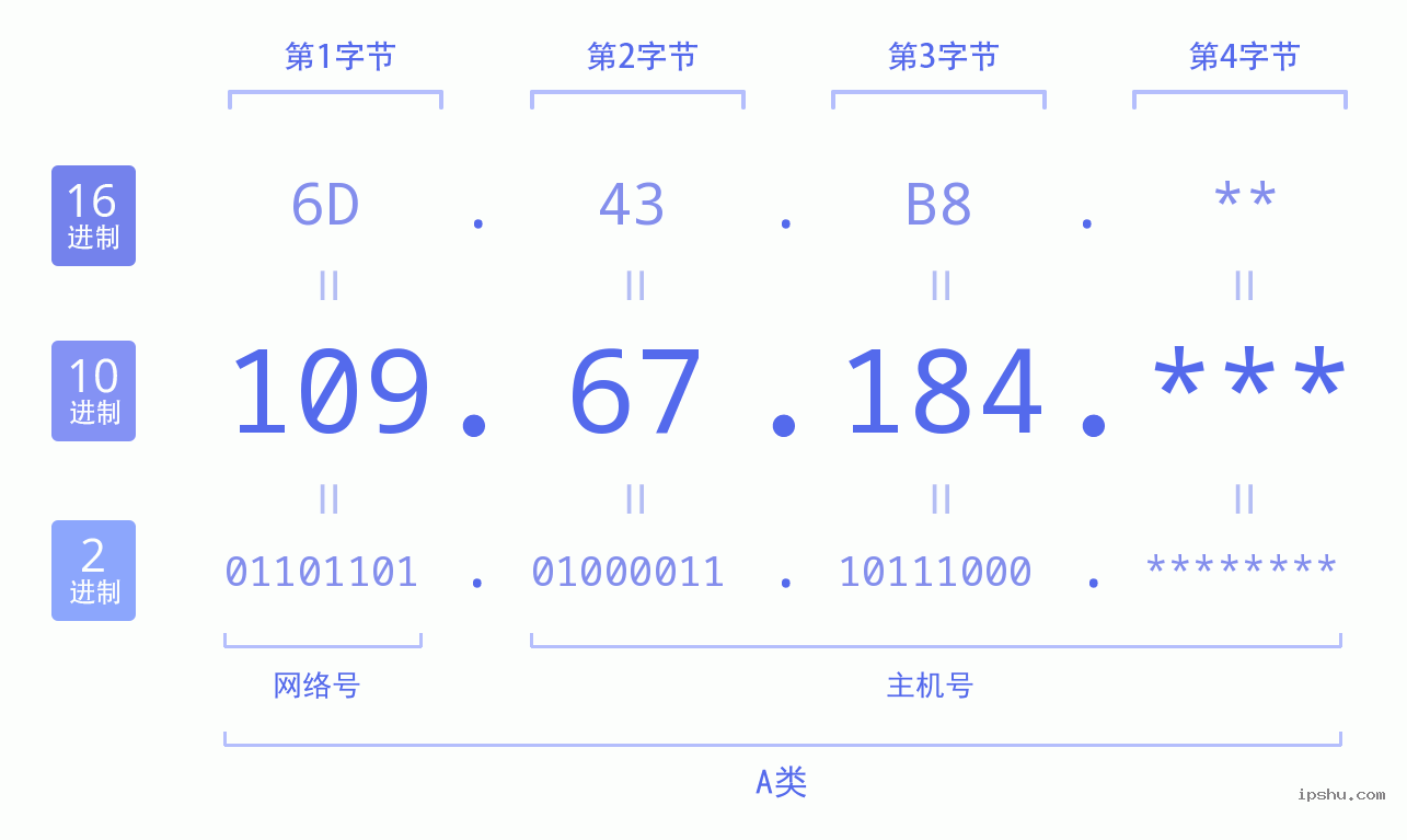 IPv4: 109.67.184 网络类型 网络号 主机号