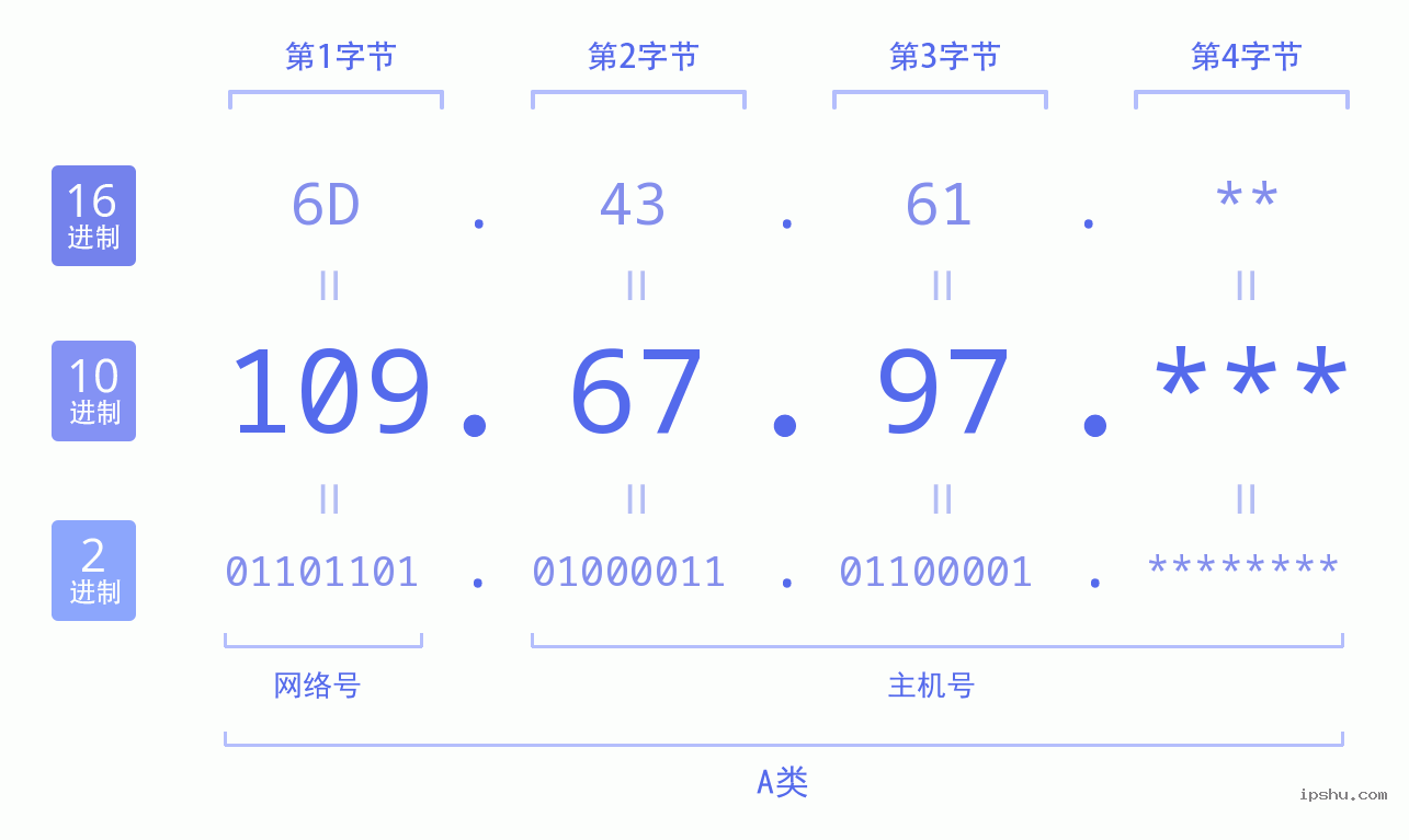 IPv4: 109.67.97 网络类型 网络号 主机号