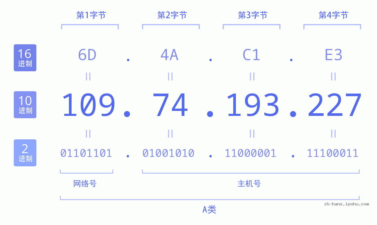 IP地址:109.74.193.227 数据结构图 二进制 十进制 十六进制 IPv4: 109.74.193.227 网络类型 网络号 主机号