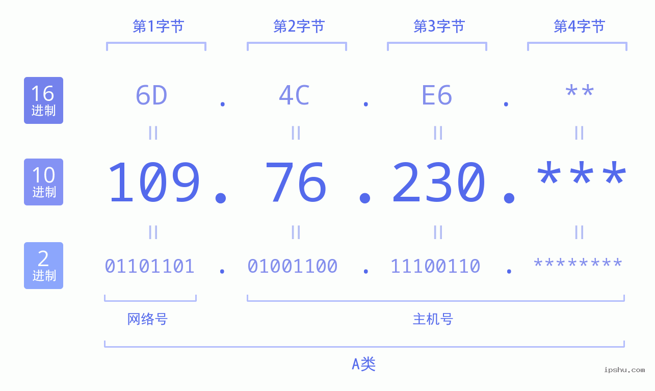 IPv4: 109.76.230 网络类型 网络号 主机号