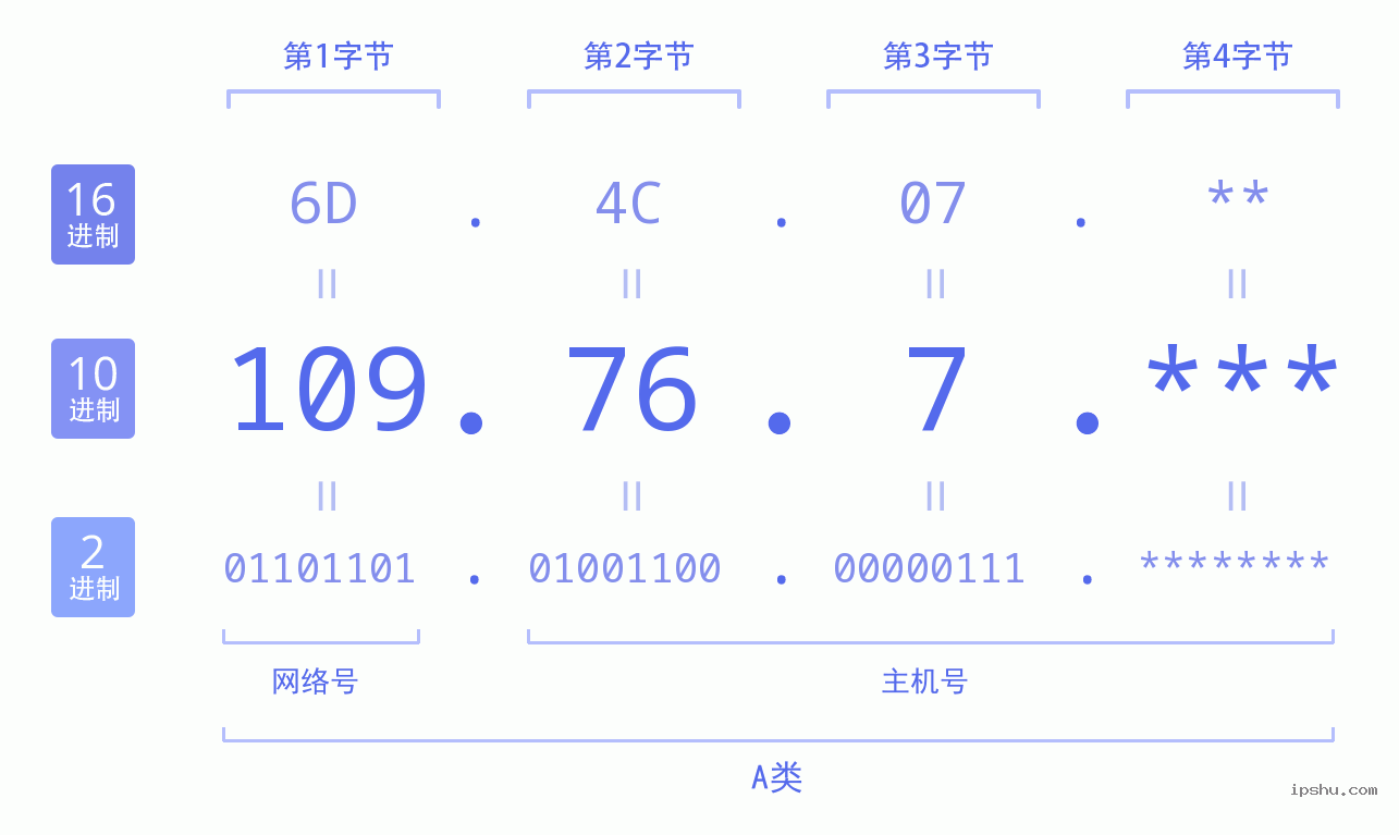 IPv4: 109.76.7 网络类型 网络号 主机号