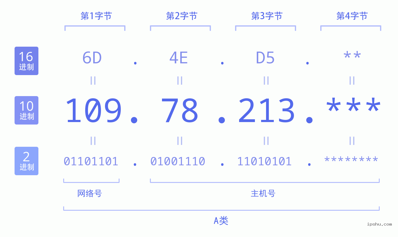 IPv4: 109.78.213 网络类型 网络号 主机号