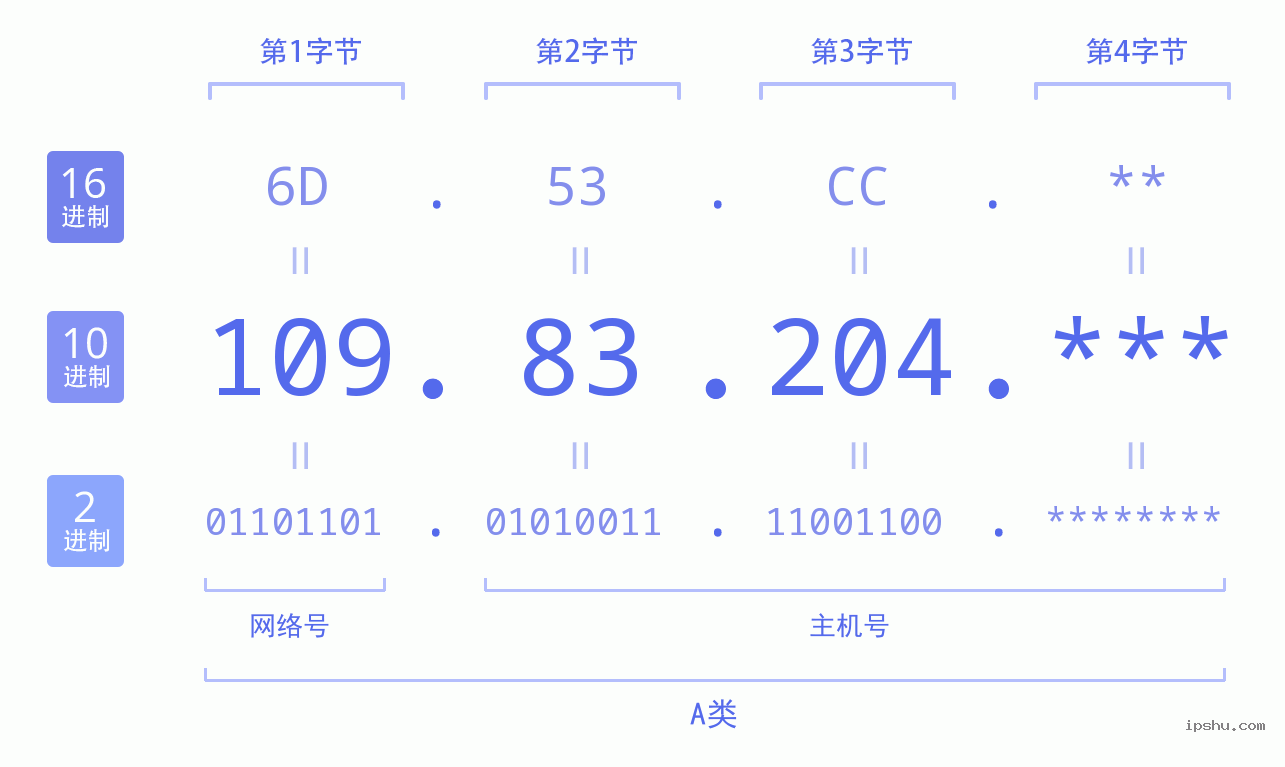 IPv4: 109.83.204 网络类型 网络号 主机号