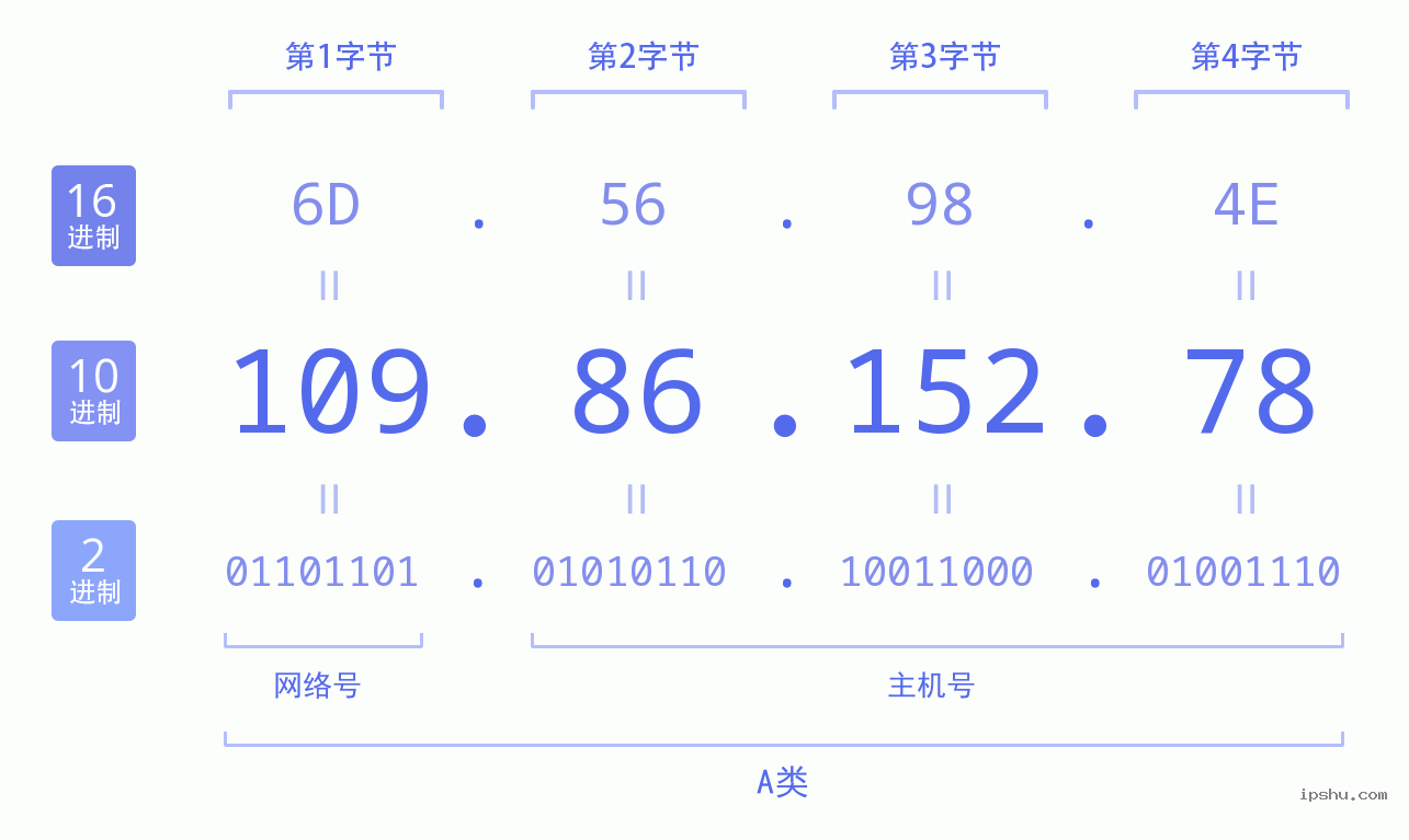 IPv4: 109.86.152.78 网络类型 网络号 主机号