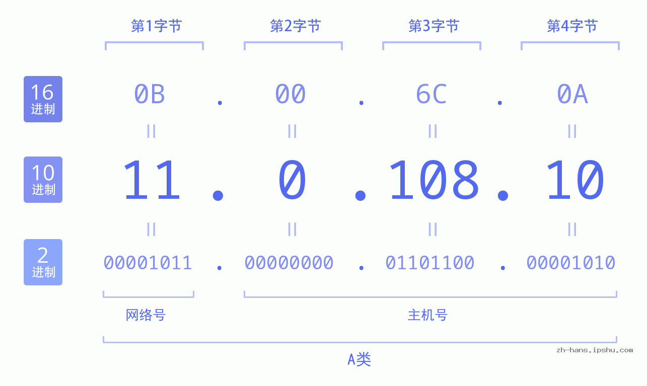 IP地址:11.0.108.10 数据结构图 二进制 十进制 十六进制 IPv4: 11.0.108.10 网络类型 网络号 主机号
