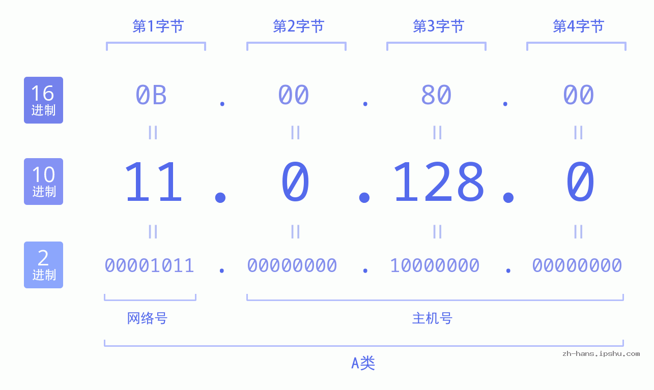 IP地址:11.0.128.0 数据结构图 二进制 十进制 十六进制 IPv4: 11.0.128.0 网络类型 网络号 主机号