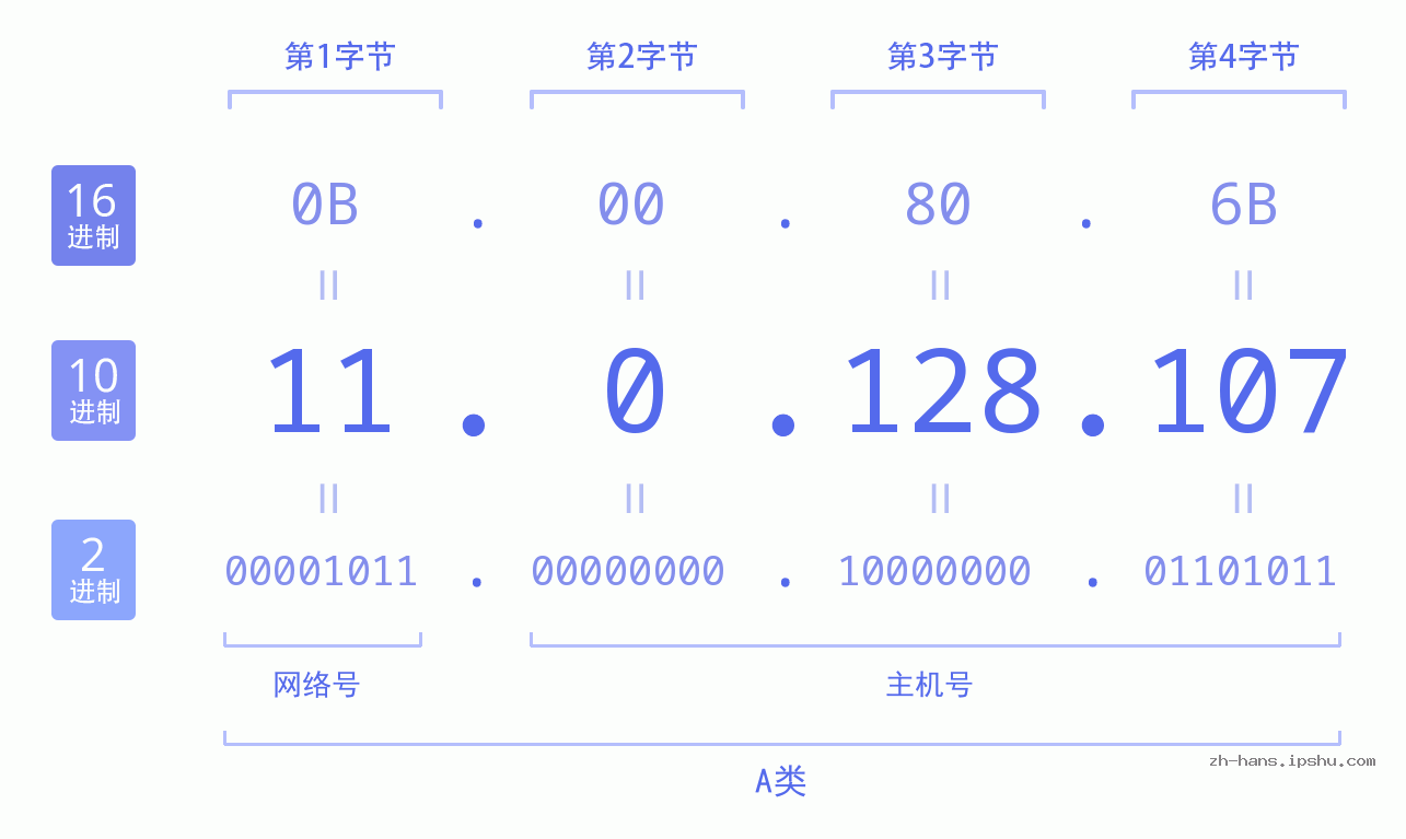 IP地址:11.0.128.107 数据结构图 二进制 十进制 十六进制 IPv4: 11.0.128.107 网络类型 网络号 主机号