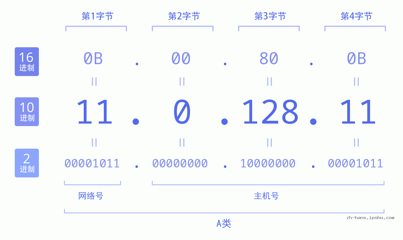 IP地址:11.0.128.11 数据结构图 二进制 十进制 十六进制 IPv4: 11.0.128.11 网络类型 网络号 主机号