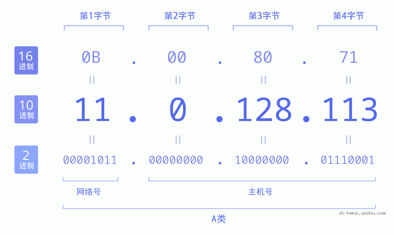 IP地址:11.0.128.113 数据结构图 二进制 十进制 十六进制 IPv4: 11.0.128.113 网络类型 网络号 主机号