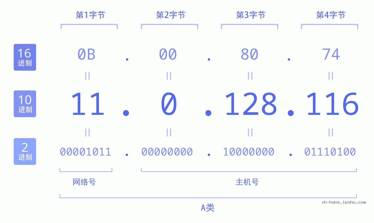 IP地址:11.0.128.116 数据结构图 二进制 十进制 十六进制 IPv4: 11.0.128.116 网络类型 网络号 主机号
