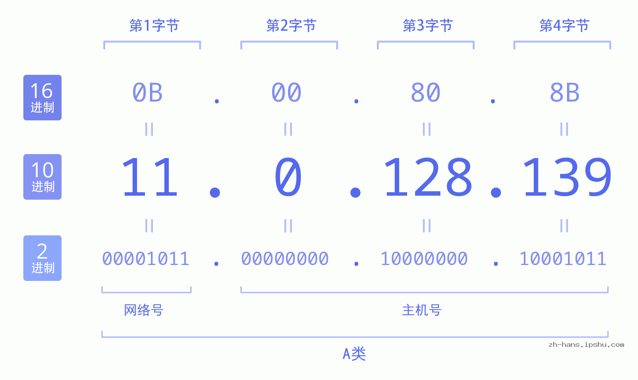 IP地址:11.0.128.139 数据结构图 二进制 十进制 十六进制 IPv4: 11.0.128.139 网络类型 网络号 主机号