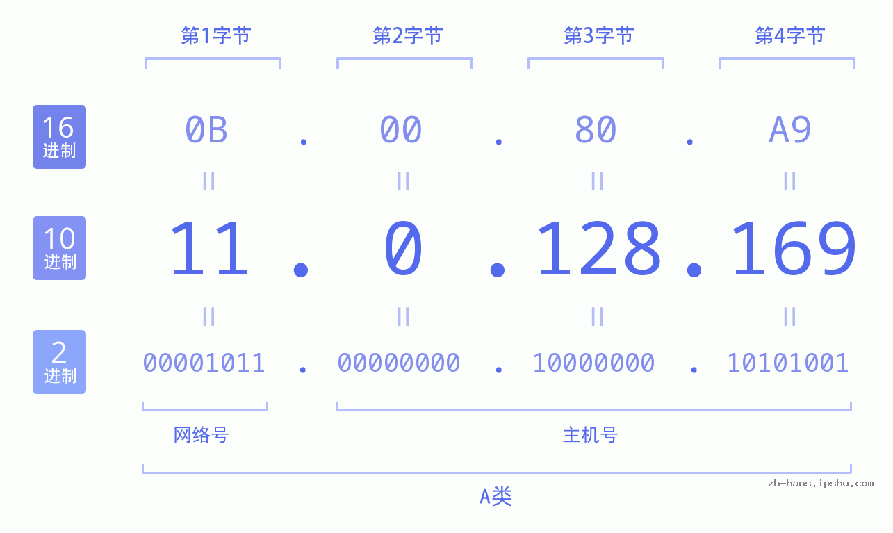 IP地址:11.0.128.169 数据结构图 二进制 十进制 十六进制 IPv4: 11.0.128.169 网络类型 网络号 主机号
