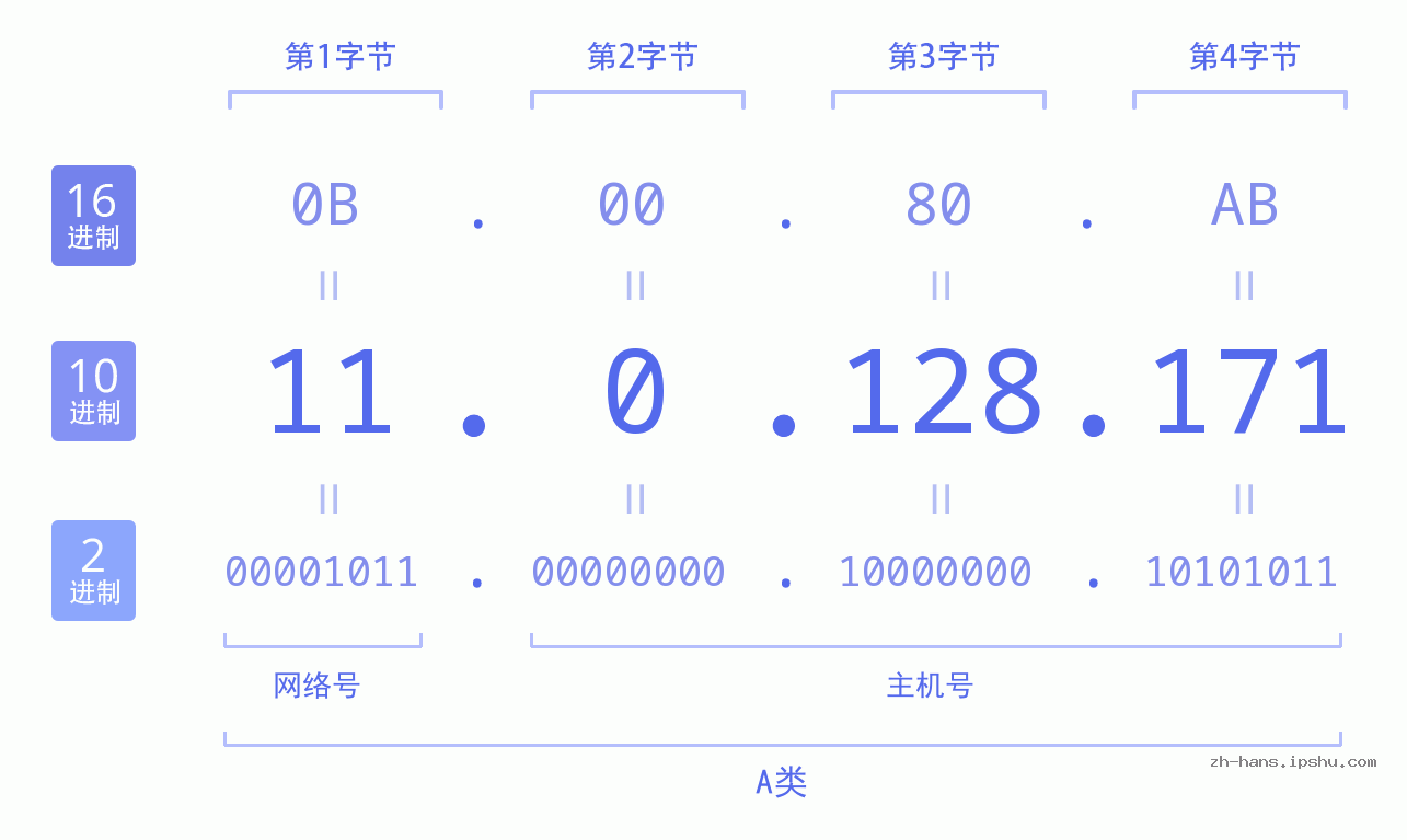 IP地址:11.0.128.171 数据结构图 二进制 十进制 十六进制 IPv4: 11.0.128.171 网络类型 网络号 主机号