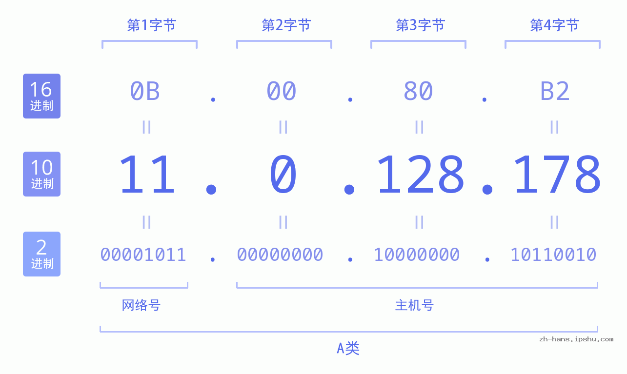 IP地址:11.0.128.178 数据结构图 二进制 十进制 十六进制 IPv4: 11.0.128.178 网络类型 网络号 主机号