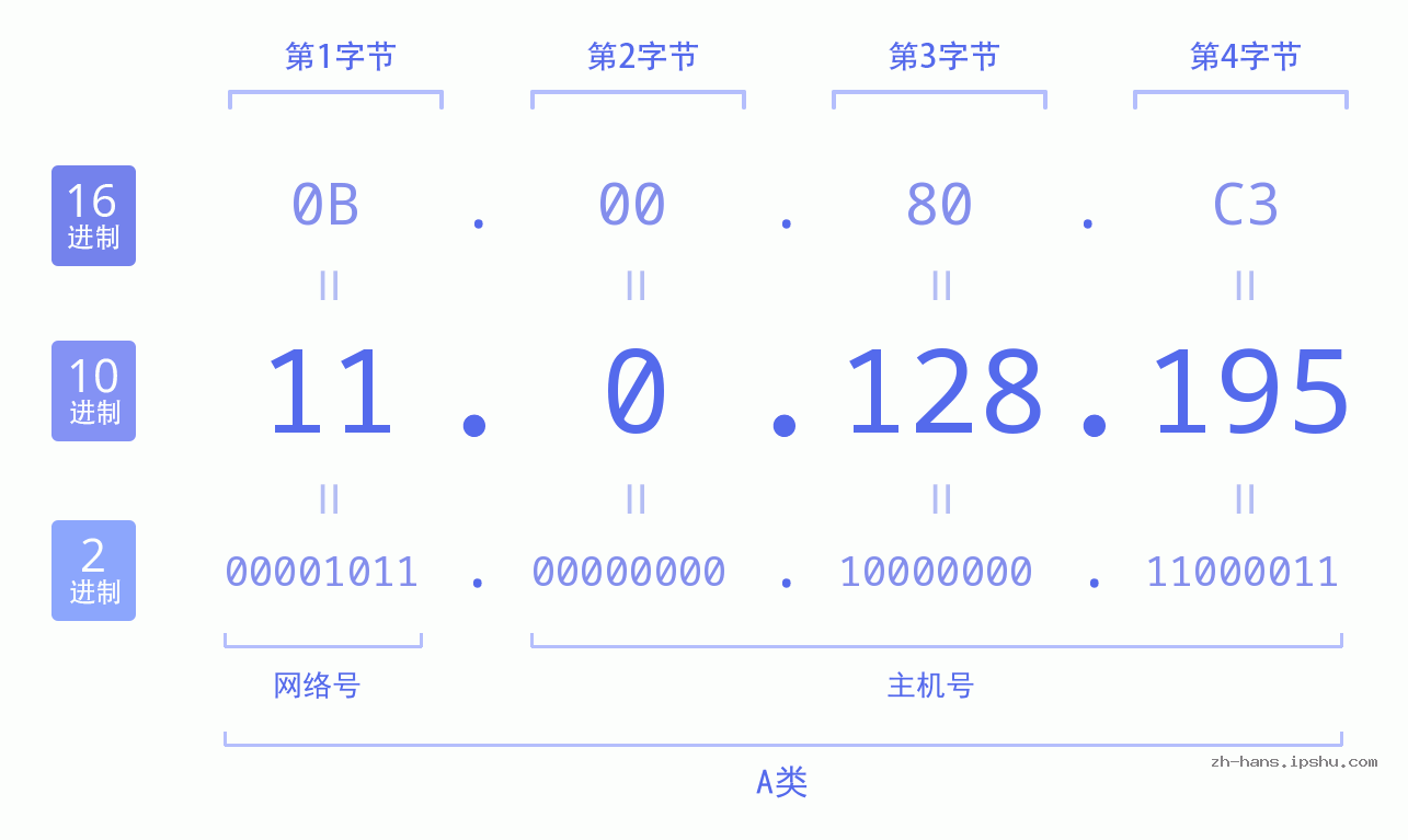 IP地址:11.0.128.195 数据结构图 二进制 十进制 十六进制 IPv4: 11.0.128.195 网络类型 网络号 主机号