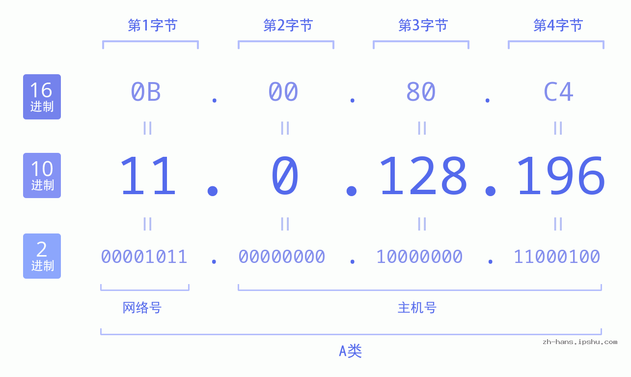 IP地址:11.0.128.196 数据结构图 二进制 十进制 十六进制 IPv4: 11.0.128.196 网络类型 网络号 主机号