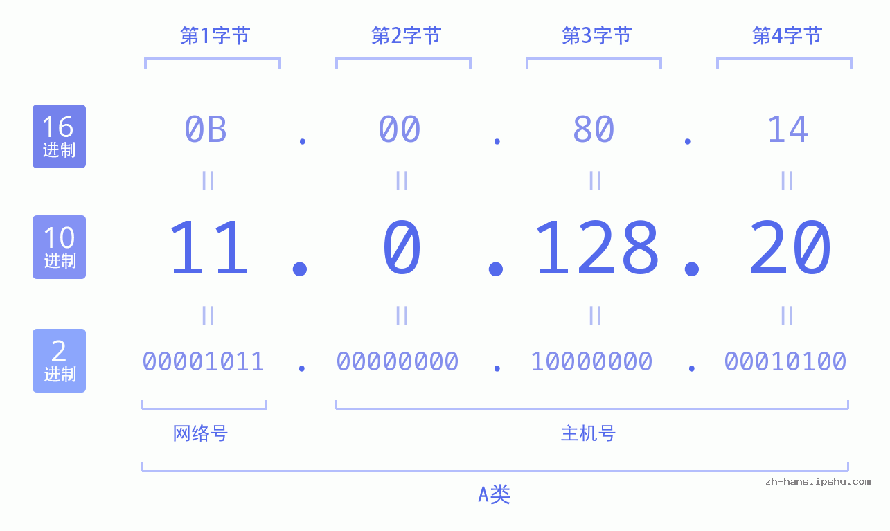 IP地址:11.0.128.20 数据结构图 二进制 十进制 十六进制 IPv4: 11.0.128.20 网络类型 网络号 主机号