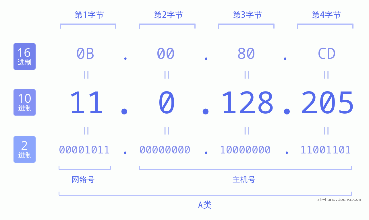 IP地址:11.0.128.205 数据结构图 二进制 十进制 十六进制 IPv4: 11.0.128.205 网络类型 网络号 主机号