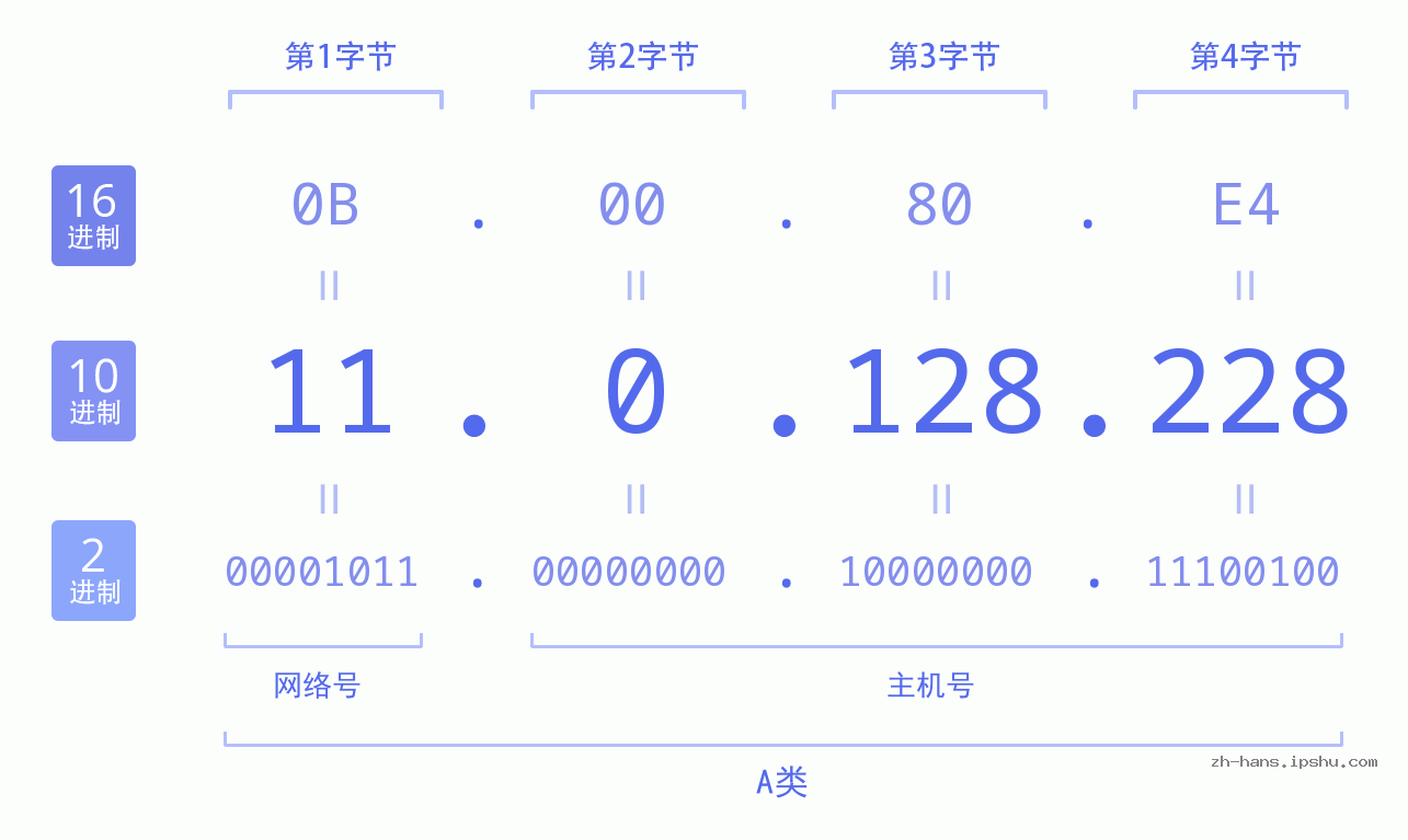 IPv4: 11.0.128.228 网络类型 网络号 主机号