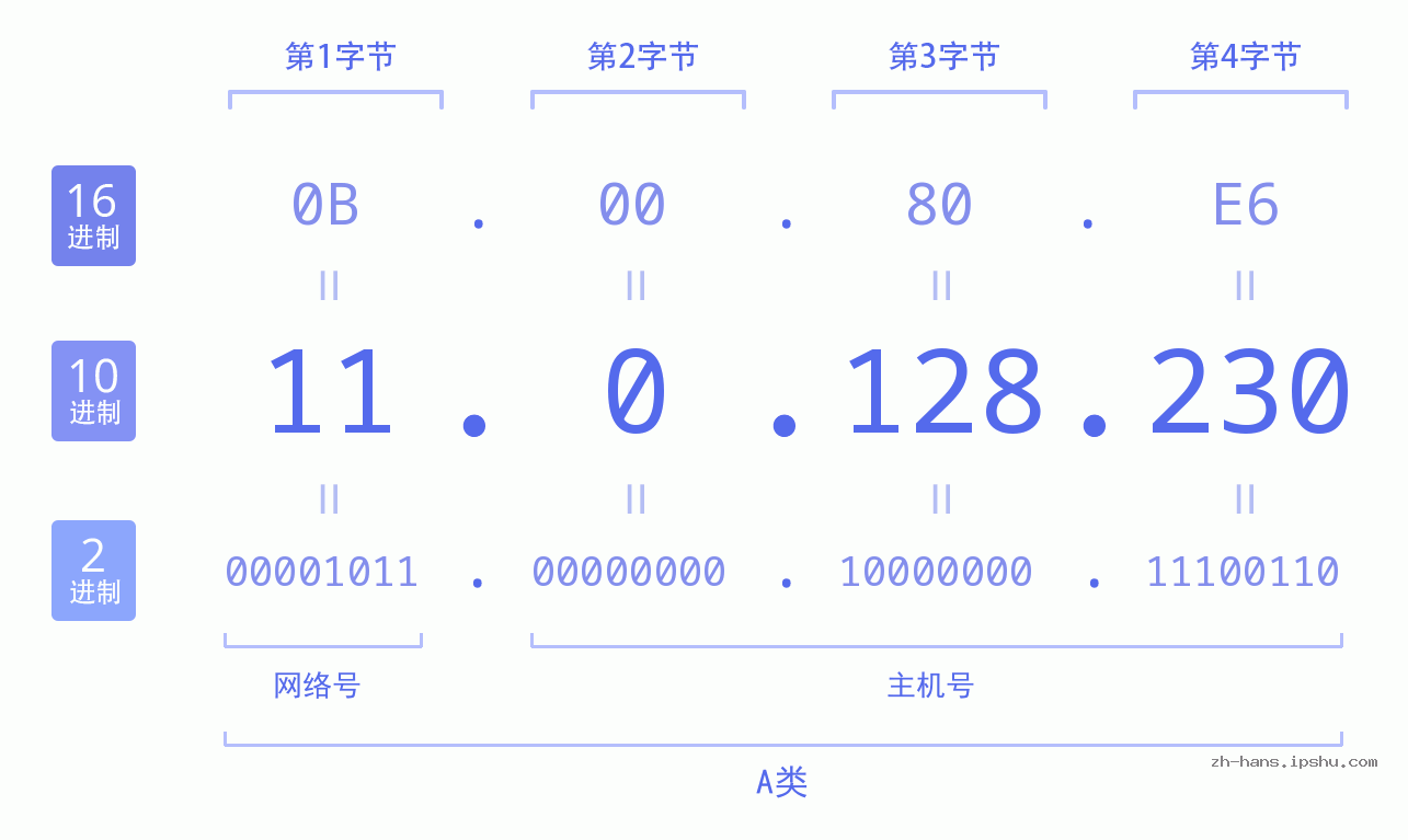 IP地址:11.0.128.230 数据结构图 二进制 十进制 十六进制 IPv4: 11.0.128.230 网络类型 网络号 主机号