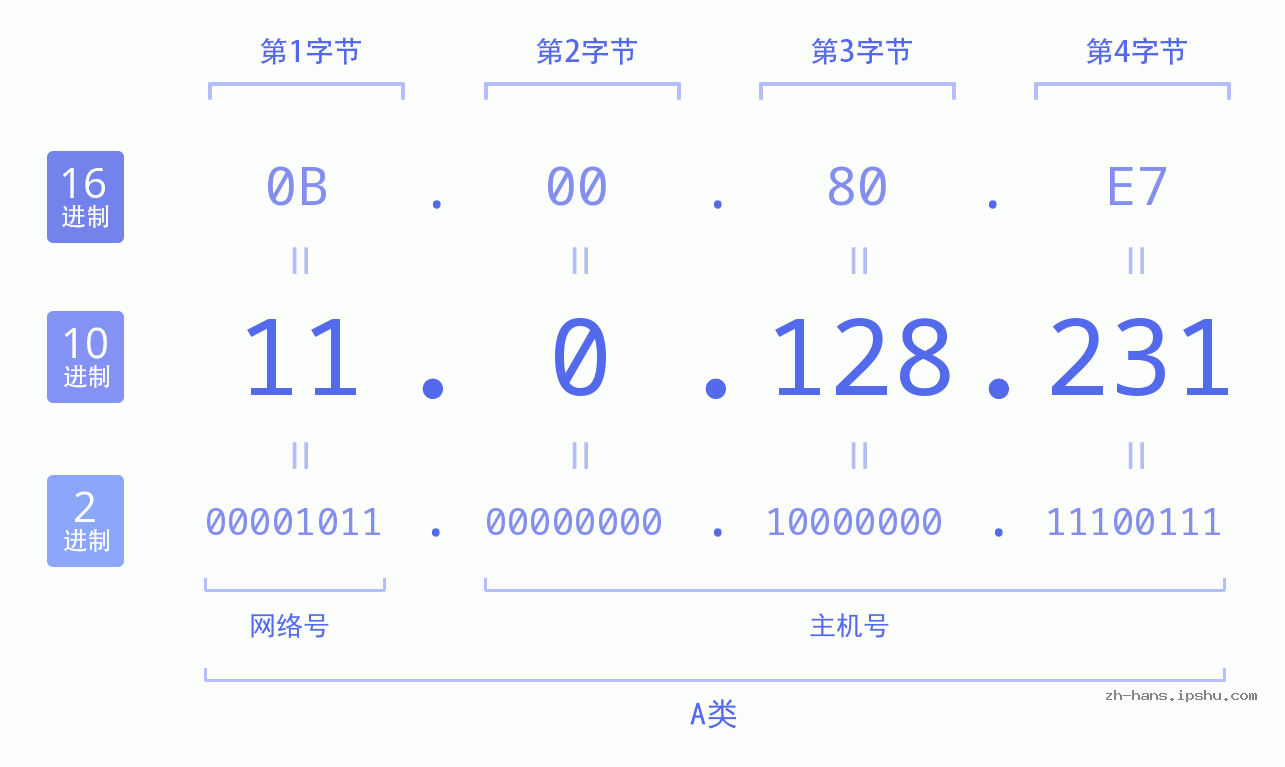 IP地址:11.0.128.231 数据结构图 二进制 十进制 十六进制 IPv4: 11.0.128.231 网络类型 网络号 主机号