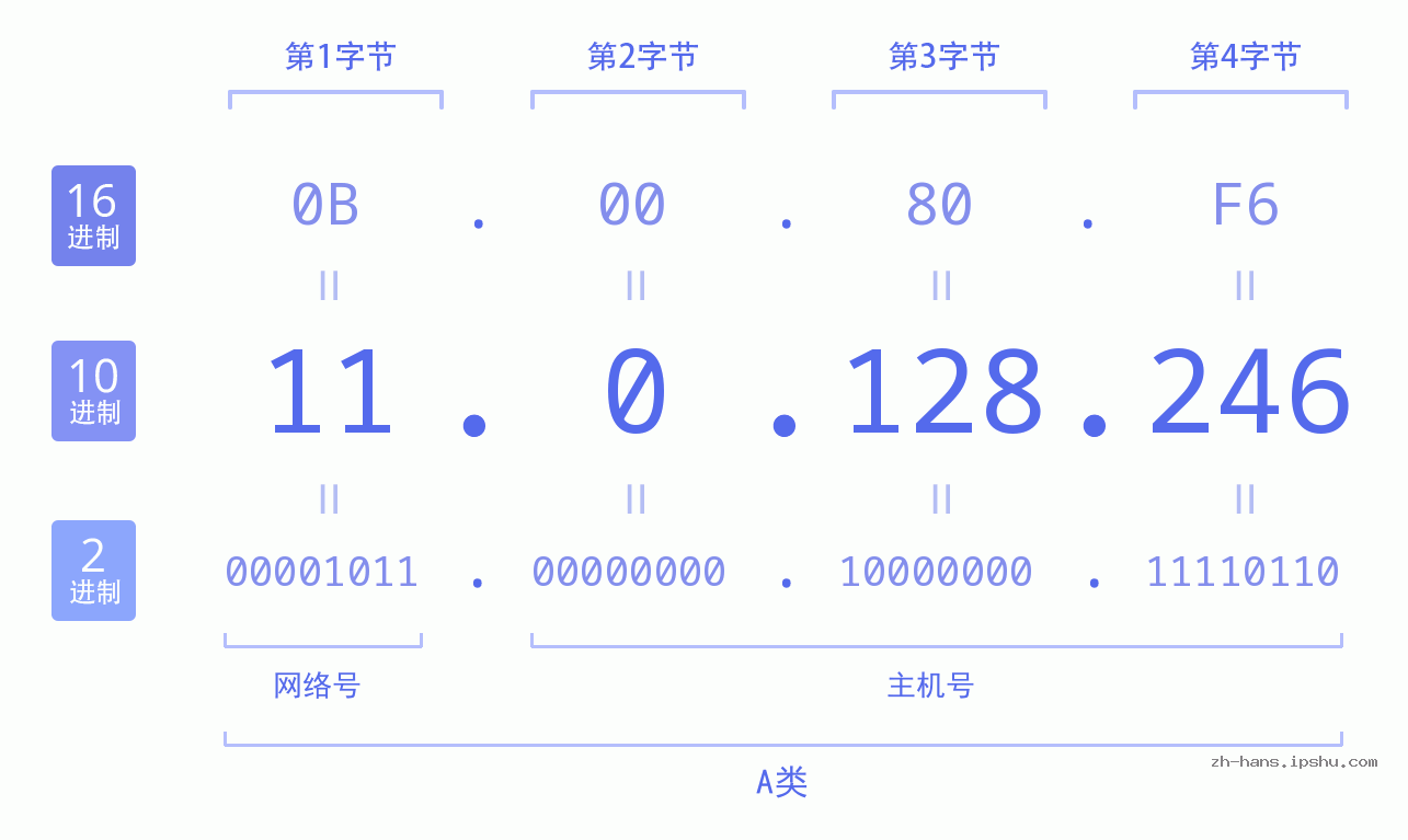 IP地址:11.0.128.246 数据结构图 二进制 十进制 十六进制 IPv4: 11.0.128.246 网络类型 网络号 主机号