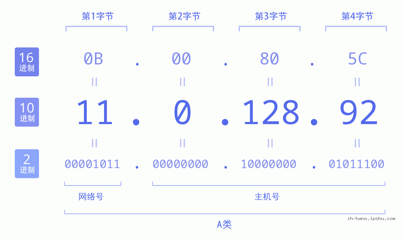 IP地址:11.0.128.92 数据结构图 二进制 十进制 十六进制 IPv4: 11.0.128.92 网络类型 网络号 主机号