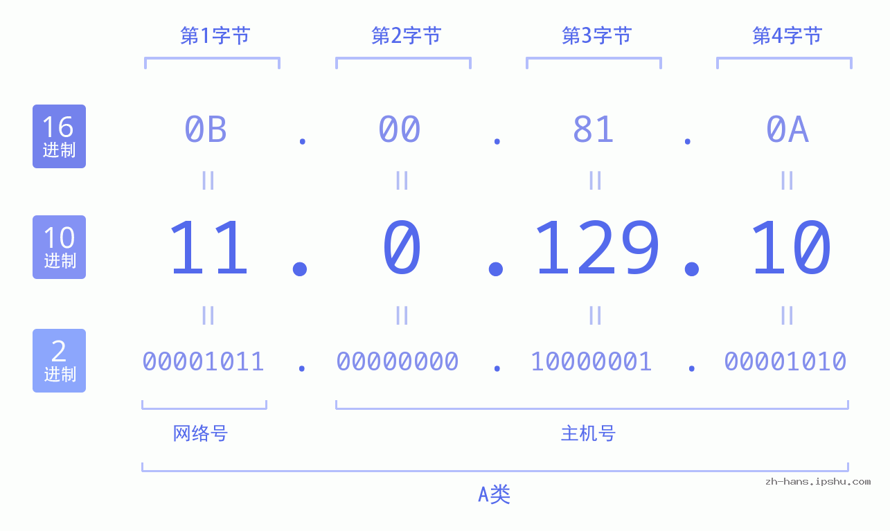 IP地址:11.0.129.10 数据结构图 二进制 十进制 十六进制 IPv4: 11.0.129.10 网络类型 网络号 主机号