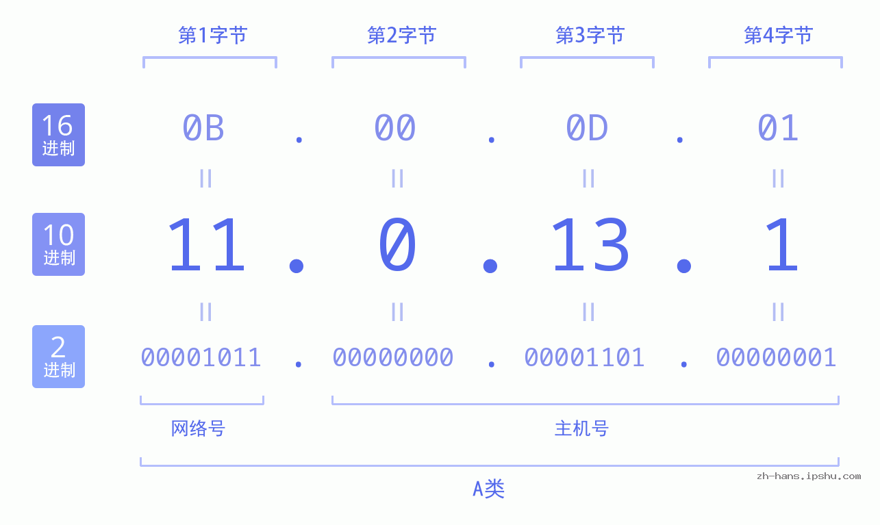 IP地址:11.0.13.1 数据结构图 二进制 十进制 十六进制 IPv4: 11.0.13.1 网络类型 网络号 主机号