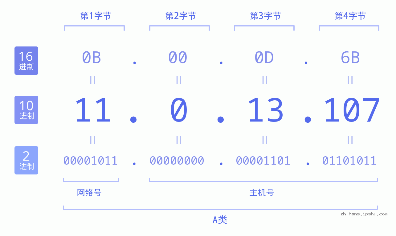 IP地址:11.0.13.107 数据结构图 二进制 十进制 十六进制 IPv4: 11.0.13.107 网络类型 网络号 主机号