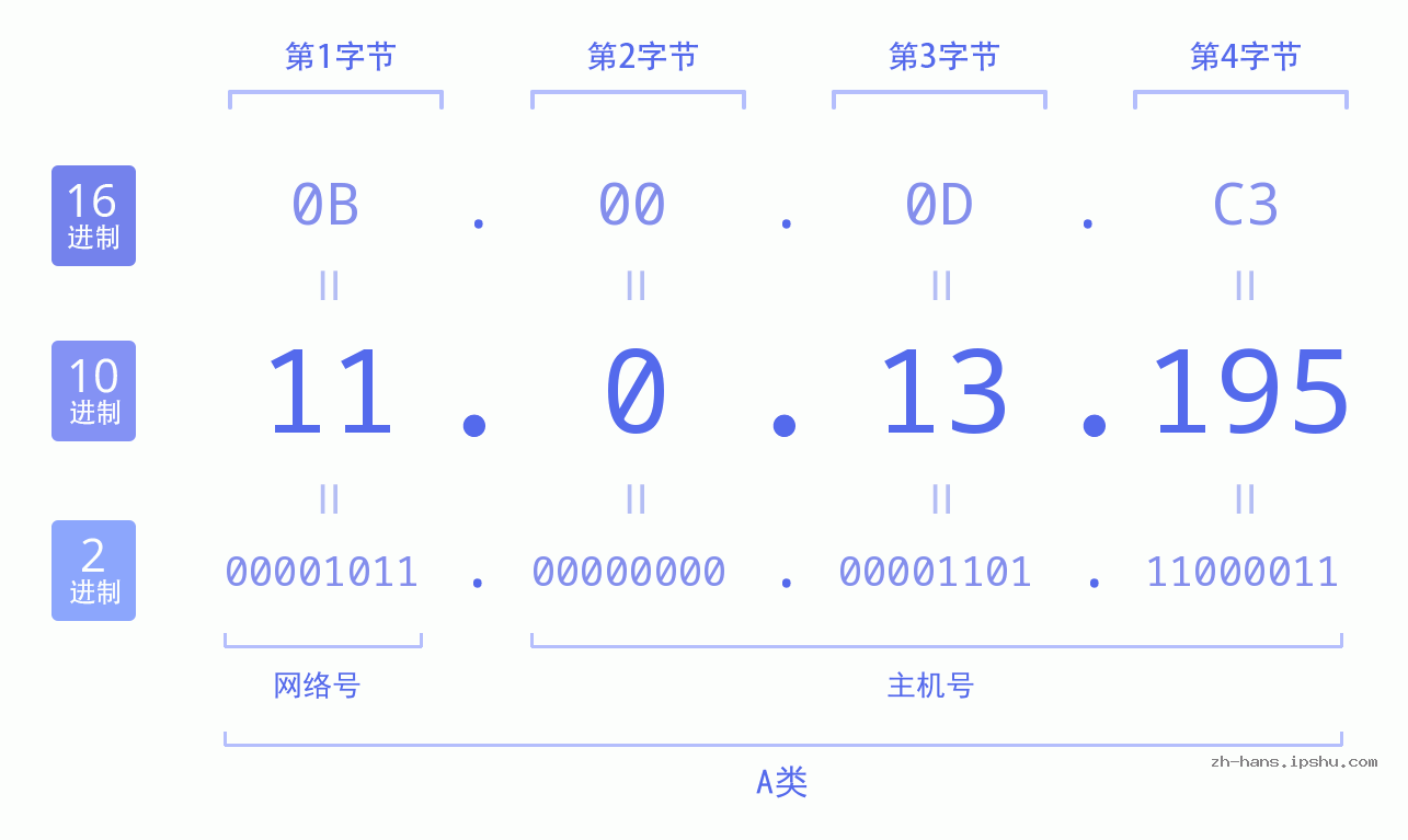 IP地址:11.0.13.195 数据结构图 二进制 十进制 十六进制 IPv4: 11.0.13.195 网络类型 网络号 主机号