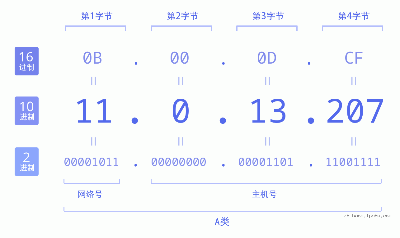 IP地址:11.0.13.207 数据结构图 二进制 十进制 十六进制 IPv4: 11.0.13.207 网络类型 网络号 主机号