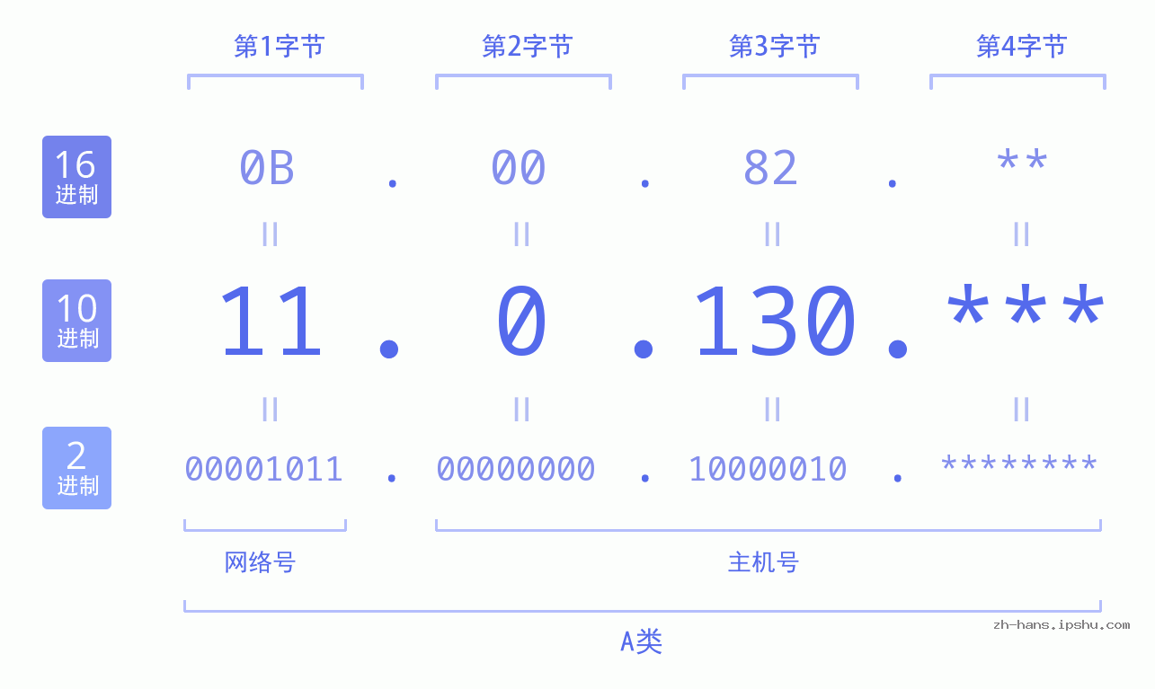 IP地址:11.0.130 数据结构图 二进制 十进制 十六进制 IPv4: 11.0.130 网络类型 网络号 主机号