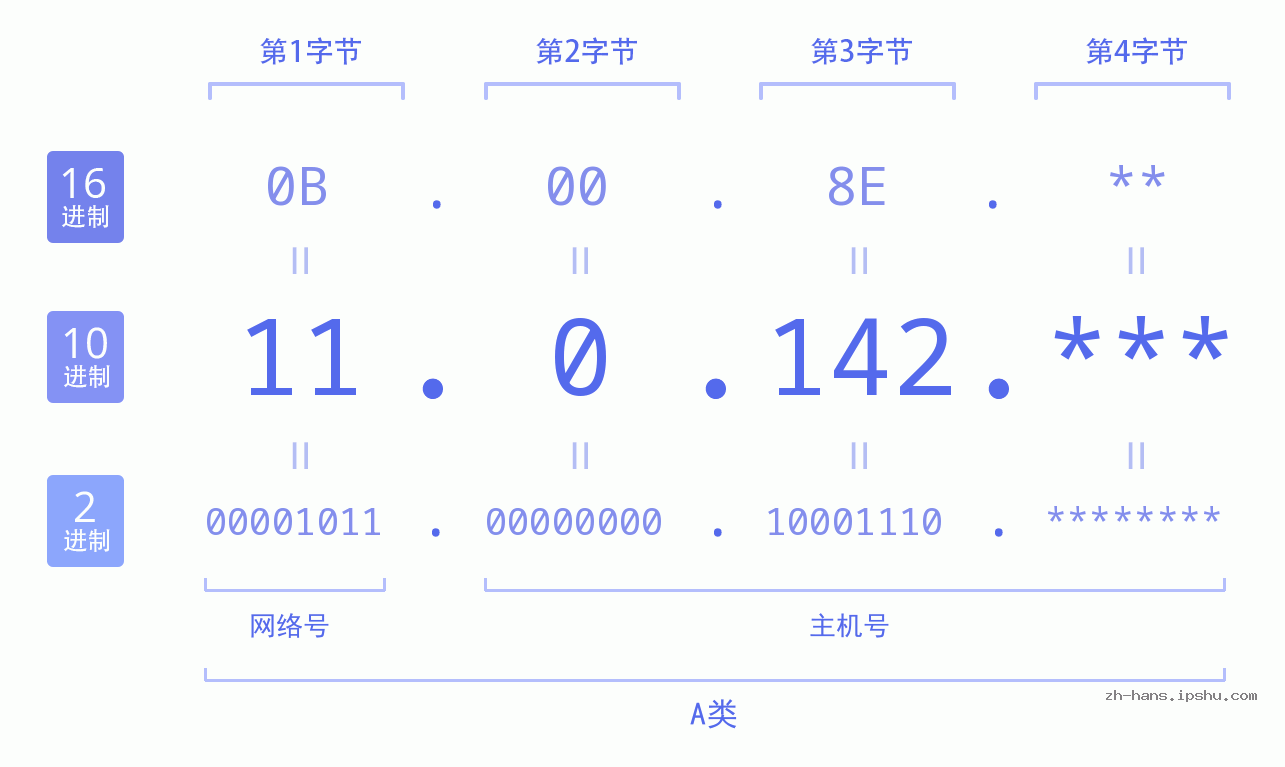 IP地址:11.0.142 数据结构图 二进制 十进制 十六进制 IPv4: 11.0.142 网络类型 网络号 主机号