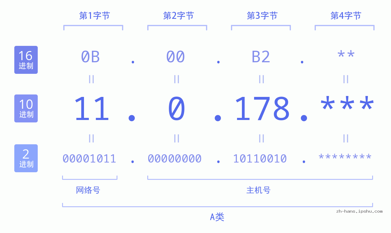 IP地址:11.0.178 数据结构图 二进制 十进制 十六进制 IPv4: 11.0.178 网络类型 网络号 主机号