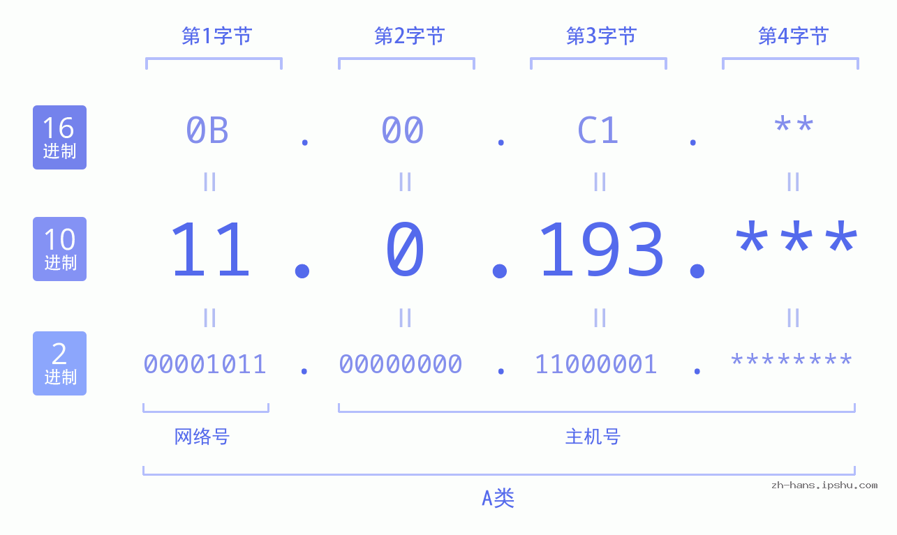 IP地址:11.0.193 数据结构图 二进制 十进制 十六进制 IPv4: 11.0.193 网络类型 网络号 主机号