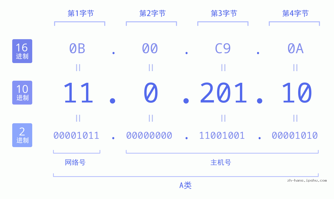 IP地址:11.0.201.10 数据结构图 二进制 十进制 十六进制 IPv4: 11.0.201.10 网络类型 网络号 主机号