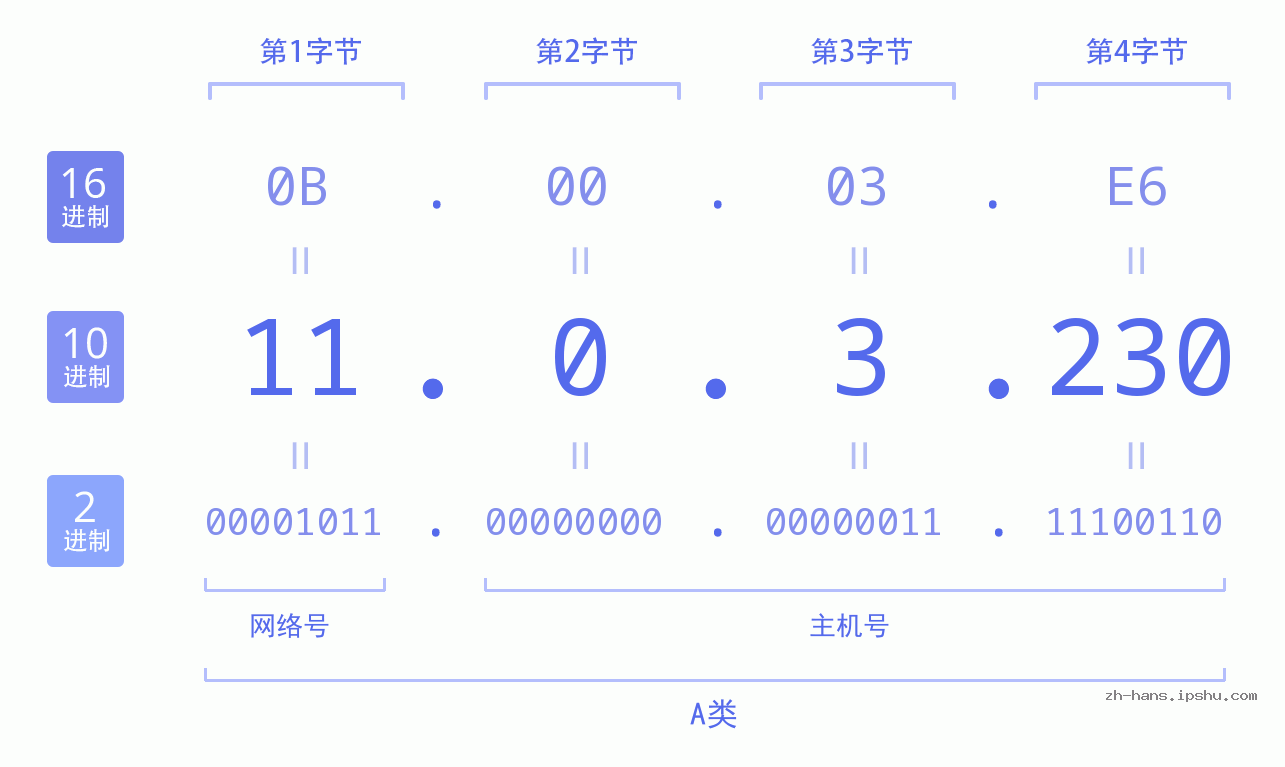 IP地址:11.0.3.230 数据结构图 二进制 十进制 十六进制 IPv4: 11.0.3.230 网络类型 网络号 主机号