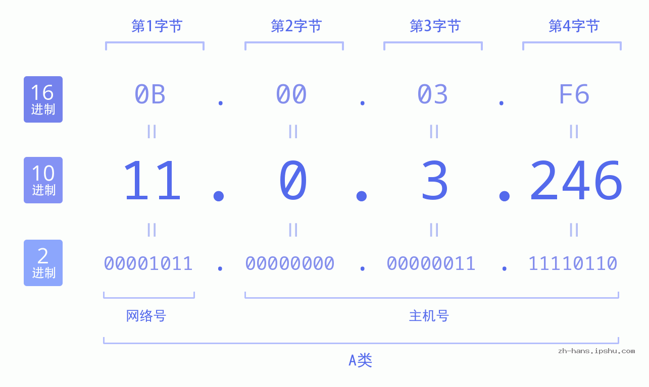 IP地址:11.0.3.246 数据结构图 二进制 十进制 十六进制 IPv4: 11.0.3.246 网络类型 网络号 主机号