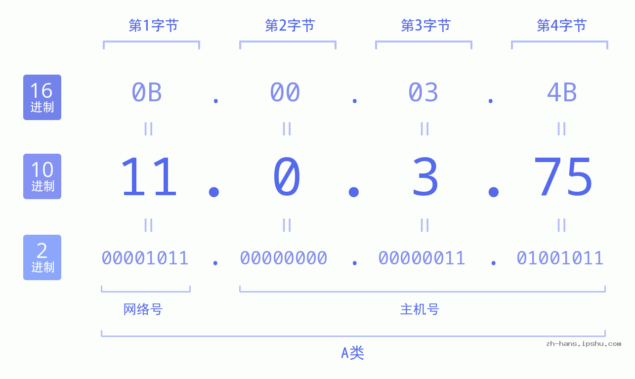 IP地址:11.0.3.75 数据结构图 二进制 十进制 十六进制 IPv4: 11.0.3.75 网络类型 网络号 主机号
